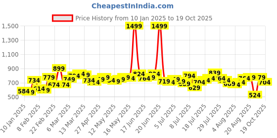 myntra.com Roadster Men Blue Skinny Fit Mid-Rise Low Distress Stretchable Jeans roadster Price History Graph from 10 Jan 2025 to 19 Oct 2025