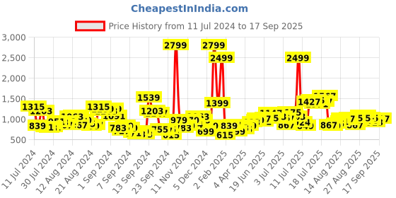 myntra.com Roadster Men Blue Skinny Fit Mid-Rise Mildly Distressed Stretchable LYCRA Fiber Jeans roadster Price History Graph from 11 Jul 2024 to 17 Sep 2025
