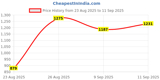 myntra.com Roadster Men Blue Skinny Fit Stretchable Jeans roadster Price History Graph from 23 Aug 2025 to 11 Sep 2025