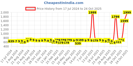myntra.com Roadster Men Blue Slim Fit Faded Casual Denim Sustainable Shirt roadster Price History Graph from 17 Jul 2024 to 22 Oct 2025