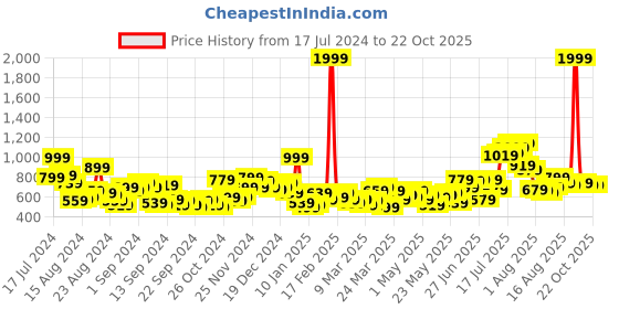 myntra.com Roadster Men Blue Slim Fit Light Fade Mid Rise Stretchable Jeans roadster Price History Graph from 17 Jul 2024 to 21 Oct 2025