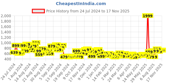 myntra.com Roadster Men Blue Slim Fit Light Fade Stretchable Jeans roadster Price History Graph from 24 Jul 2024 to 17 Nov 2025