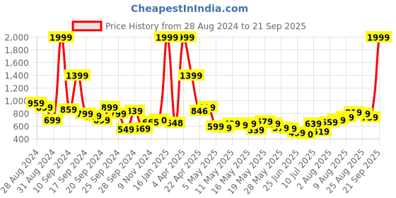 myntra.com Roadster Men Blue Slim Fit Low Distress Light Fade Stretchable Jeans roadster Price History Graph from 28 Aug 2024 to 21 Sep 2025