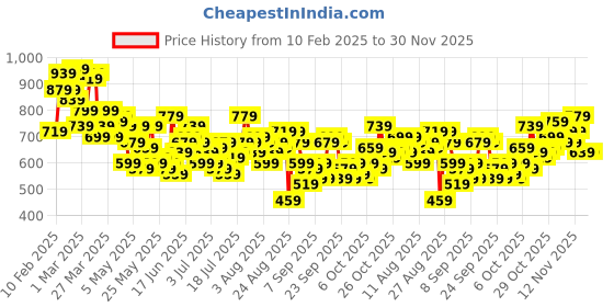 myntra.com Roadster Men Blue Slim Fit Low Distress Light Fade Stretchable Jeans roadster Price History Graph from 10 Feb 2025 to 30 Nov 2025