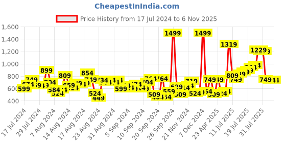 myntra.com Roadster Men Blue Slim Fit Mid-Rise Clean Look Jeans roadster Price History Graph from 17 Jul 2024 to 2 Nov 2025
