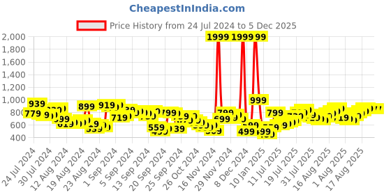 myntra.com Roadster Men Blue Slim Fit Mid-Rise Clean Look Jeans roadster Price History Graph from 24 Jul 2024 to 5 Dec 2025