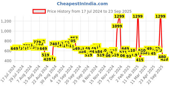 myntra.com Roadster Men Blue Slim Fit Mid-Rise Clean Look Jeans roadster Price History Graph from 17 Jul 2024 to 23 Sep 2025