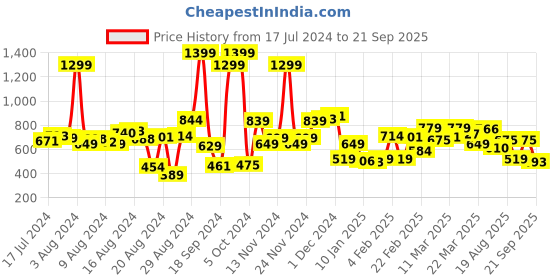 myntra.com Roadster Men Blue Slim Fit Mid-Rise Clean Look Jeans roadster Price History Graph from 17 Jul 2024 to 21 Sep 2025