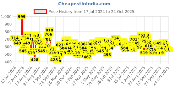 myntra.com Roadster Men Blue Slim Fit Mid-Rise Clean Look Stretchable Jeans roadster Price History Graph from 17 Jul 2024 to 22 Oct 2025