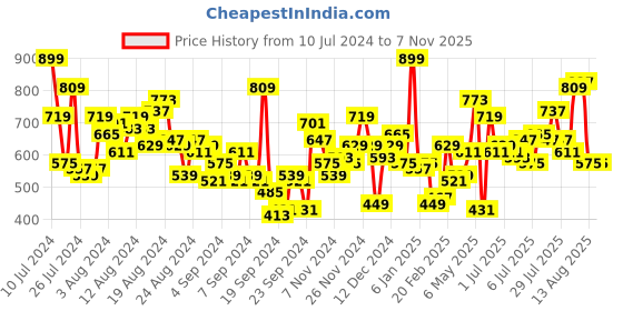 myntra.com Roadster Men Blue Slim Fit Mid-Rise Clean Look Stretchable Jeans roadster Price History Graph from 10 Jul 2024 to 7 Nov 2025