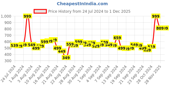 myntra.com Roadster Men Blue Slim Fit Mid-Rise Clean Look Stretchable Jeans roadster Price History Graph from 24 Jul 2024 to 30 Nov 2025