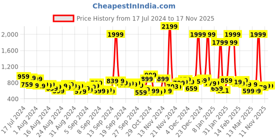 myntra.com Roadster Men Blue Slim Fit Mid-Rise Clean Look Stretchable Jeans roadster Price History Graph from 17 Jul 2024 to 17 Nov 2025