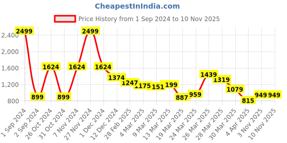 myntra.com Roadster Men Blue Slim Fit Mid-Rise Mildly Distressed Stretchable Jeans roadster Price History Graph from 1 Sep 2024 to 7 Nov 2025