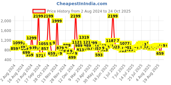 myntra.com Roadster Men Blue Slim Fit Mid-Rise Mildly Distressed Stretchable Jeans roadster Price History Graph from 2 Aug 2024 to 24 Oct 2025