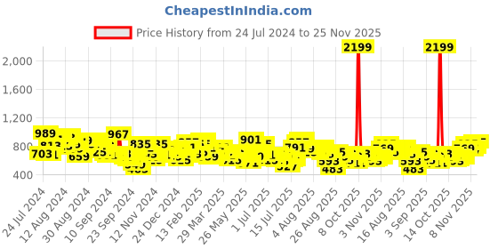 myntra.com Roadster Men Blue Slim Fit Stretchable Jeans roadster Price History Graph from 24 Jul 2024 to 24 Nov 2025