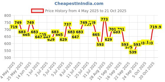 myntra.com Roadster Men Blue Slim Tapered Fit Chinos Trousers roadster Price History Graph from 4 May 2025 to 20 Oct 2025