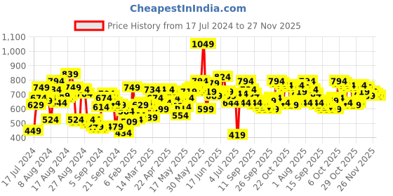 myntra.com Roadster Men Blue Slim Tapered Fit Heavy Fade Stretchable Jeans roadster Price History Graph from 17 Jul 2024 to 27 Nov 2025