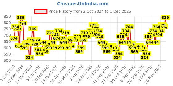 myntra.com Roadster Men Blue Slim Tapered Fit Heavy Fade Stretchable Jeans roadster Price History Graph from 2 Oct 2024 to 1 Dec 2025
