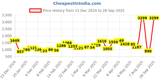 myntra.com Roadster Men Blue Slim Tapered Fit Heavy Fade Stretchable Jeans roadster Price History Graph from 23 Dec 2024 to 28 Sep 2025