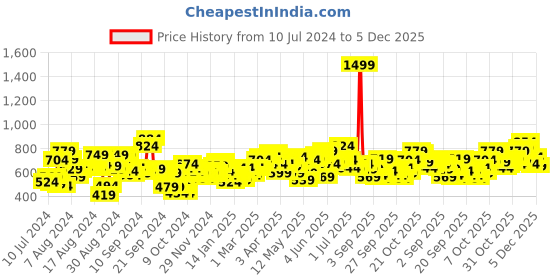 myntra.com Roadster Men Blue Slim Tapered Fit Light Fade Stretchable Jeans roadster Price History Graph from 10 Jul 2024 to 5 Dec 2025