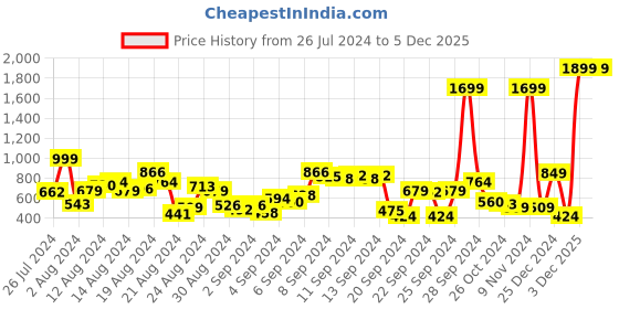 myntra.com Roadster Men Blue Slim Tapered Fit Light Fade Stretchable Jeans roadster Price History Graph from 26 Jul 2024 to 5 Dec 2025