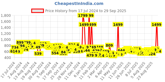 myntra.com Roadster Men Blue Slim Tapered Fit Light Fade Stretchable Jeans roadster Price History Graph from 17 Jul 2024 to 29 Sep 2025