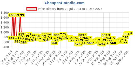 myntra.com Roadster Men Blue Slim Tapered Fit Light Fade Stretchable Jeans roadster Price History Graph from 28 Jul 2024 to 30 Nov 2025