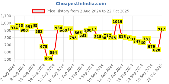 myntra.com Roadster Men Blue Slim Tapered Fit Mid-Rise Clean Look Jeans roadster Price History Graph from 2 Aug 2024 to 22 Oct 2025
