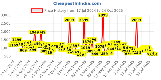 myntra.com Roadster Men Blue Slim Tapered Fit Mid-Rise Clean Look Stretchable Jeans roadster Price History Graph from 17 Jul 2024 to 23 Oct 2025