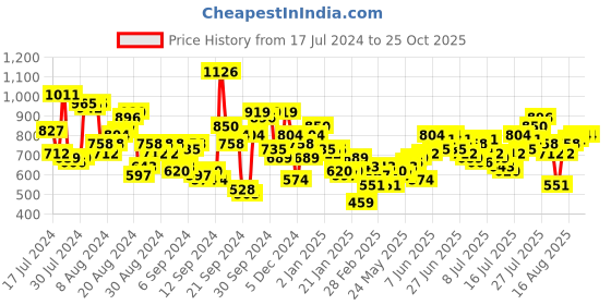myntra.com Roadster Men Blue Slim Tapered Fit Mid-Rise Clean Look Stretchable Jeans with Side Stripes roadster Price History Graph from 17 Jul 2024 to 25 Oct 2025