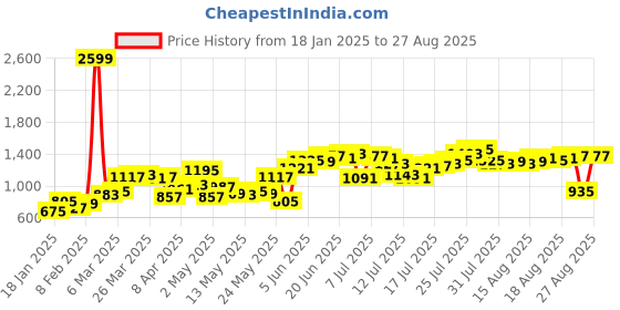 myntra.com Roadster Men Blue Slim Tapered Fit Mid-Rise Low Distress Stretchable Jeans roadster Price History Graph from 18 Jan 2025 to 27 Aug 2025