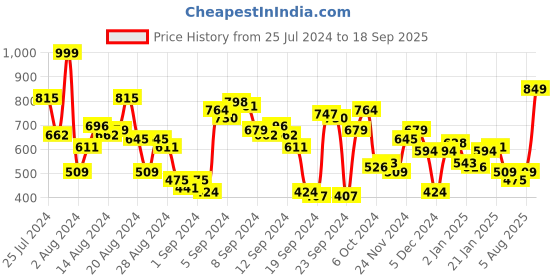 myntra.com Roadster Men Blue Slim Tapered Fit Stretchable Jeans roadster Price History Graph from 25 Jul 2024 to 18 Sep 2025