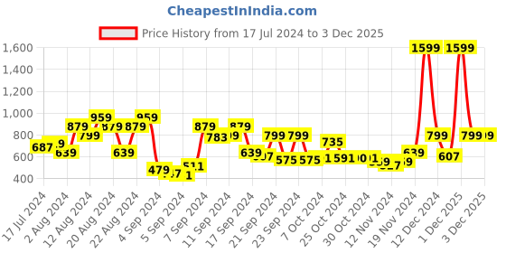 myntra.com Roadster Men Blue Solid Hooded Sweatshirt roadster Price History Graph from 17 Jul 2024 to 1 Dec 2025