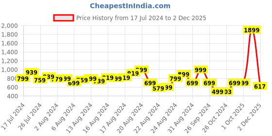 myntra.com Roadster Men Blue Solid Joggers roadster Price History Graph from 17 Jul 2024 to 2 Dec 2025