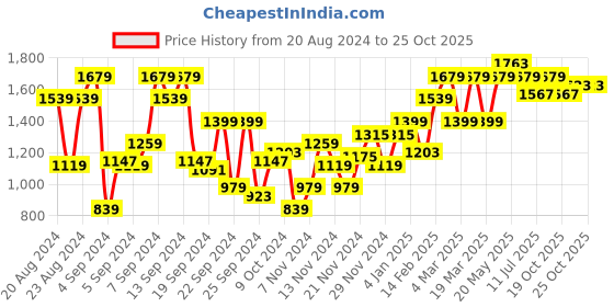 myntra.com Roadster Men Blue Solid Padded Jacket roadster Price History Graph from 20 Aug 2024 to 24 Oct 2025