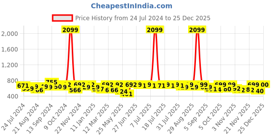 myntra.com Roadster Men Blue Solid Regular Fit Acid Wash Pure Cotton Casual Denim Shirt roadster Price History Graph from 24 Jul 2024 to 25 Dec 2025