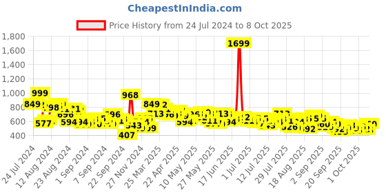 myntra.com Roadster Men Blue Solid Regular Fit Regular Shorts roadster Price History Graph from 24 Jul 2024 to 8 Oct 2025