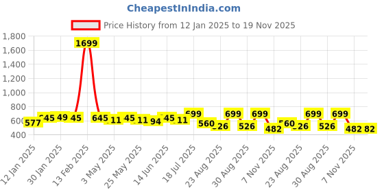 myntra.com Roadster Men Blue Solid Regular Fit Regular Shorts roadster Price History Graph from 12 Jan 2025 to 18 Nov 2025