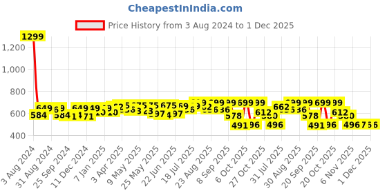 myntra.com Roadster Men Blue Solid Regular Trousers roadster Price History Graph from 3 Aug 2024 to 30 Nov 2025