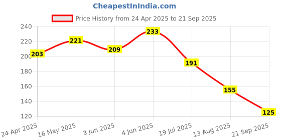 myntra.com Roadster Men Blue Solid Scoop Neck Pure Cotton T-shirt With Racer Back roadster Price History Graph from 24 Apr 2025 to 21 Sep 2025
