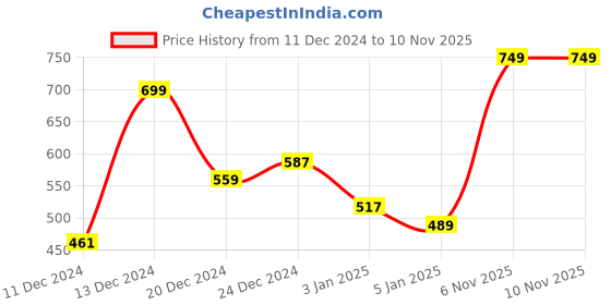 myntra.com Roadster Men Blue Solid Slim Fit Opaque Pure Cotton Casual Shirt roadster Price History Graph from 11 Dec 2024 to 9 Nov 2025