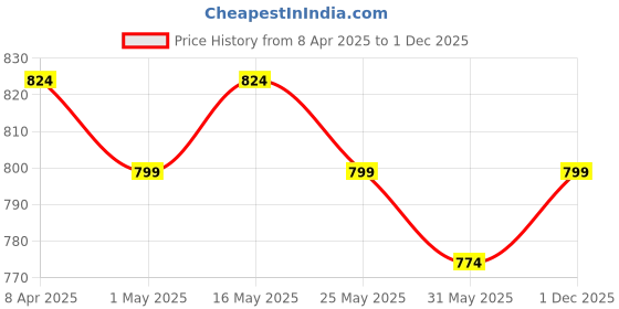 myntra.com Roadster Men Blue Solid Slim Fit Trousers roadster Price History Graph from 8 Apr 2025 to 1 Dec 2025