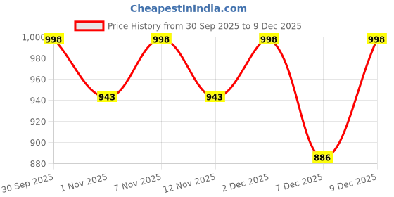 myntra.com Roadster Men Blue Solid Suede Round Toe Comfortable Slip On Stylish Casual loafers shoes roadster Price History Graph from 30 Sep 2025 to 9 Dec 2025