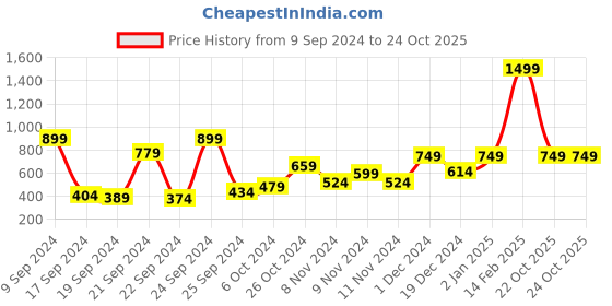 myntra.com Roadster Men Blue Solid Sweatshirt roadster Price History Graph from 9 Sep 2024 to 23 Oct 2025