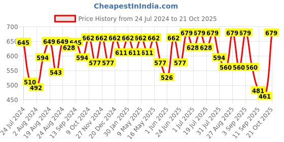 myntra.com Roadster Men Blue Solid Washed Cotton Denim Shirt roadster Price History Graph from 24 Jul 2024 to 21 Oct 2025