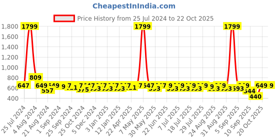 myntra.com Roadster Men Blue Standard Casual Cotton Denim Shirt roadster Price History Graph from 25 Jul 2024 to 20 Oct 2025