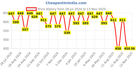 myntra.com Roadster Men Blue Standard Casual Shirt roadster Price History Graph from 28 Jul 2024 to 12 Nov 2025