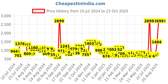 myntra.com Roadster Men Blue Stretchable Jogger Jeans roadster Price History Graph from 10 Jul 2024 to 23 Oct 2025