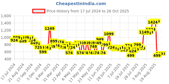 myntra.com Roadster Men Blue Stretchable Slim Fit Jeans roadster Price History Graph from 17 Jul 2024 to 25 Oct 2025