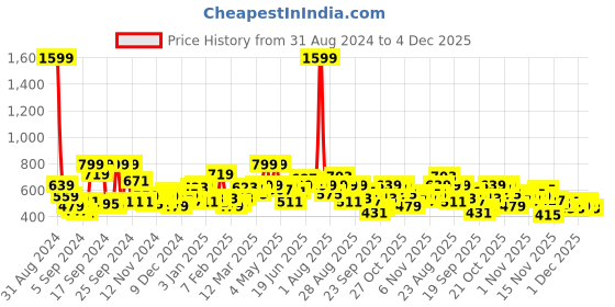 myntra.com Roadster Men Blue Striped Pullover Sweater roadster Price History Graph from 31 Aug 2024 to 4 Dec 2025